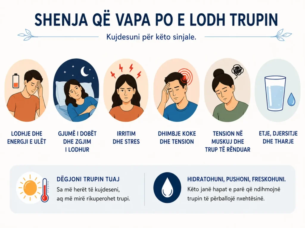 Infografikë me shenja që tregojnë lodhje nga vapa, si energji e ulët, gjumë i dobët, irritim, dhimbje koke, tension muskulor, etje dhe djersitje.