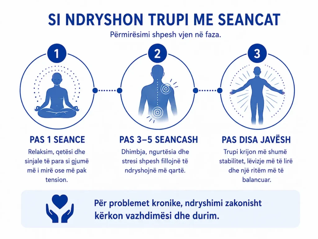 Infografikë që tregon si mund të ndryshojë trupi pas një seance, pas disa seancash dhe pas disa javësh trajtim me akupunkturë.