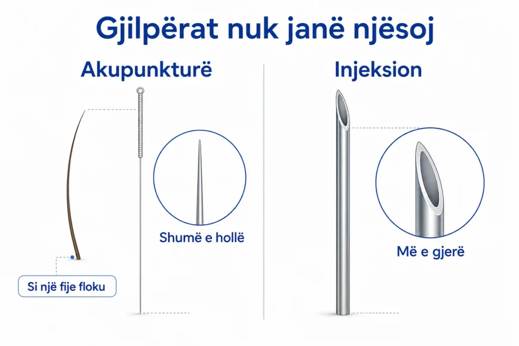 Krahasim vizual mes një gjilpëre shumë të hollë akupunkture, një fije floku dhe një gjilpëre më të gjerë injeksioni